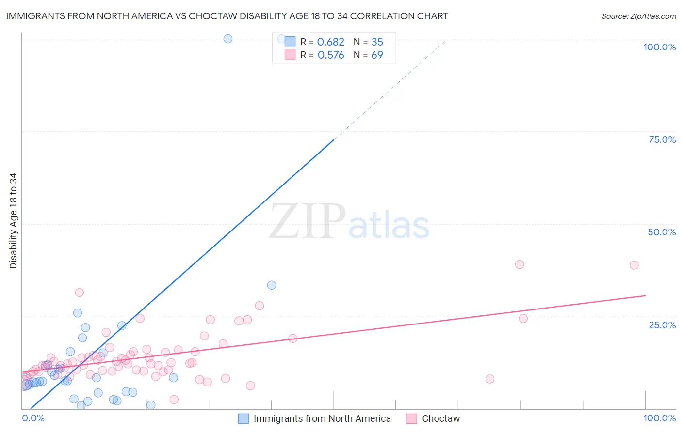 Immigrants from North America vs Choctaw Disability Age 18 to 34