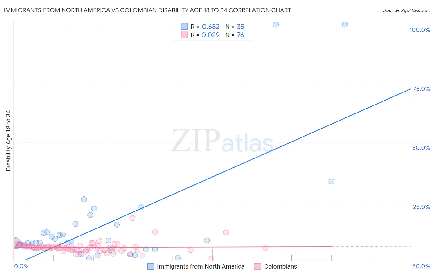 Immigrants from North America vs Colombian Disability Age 18 to 34