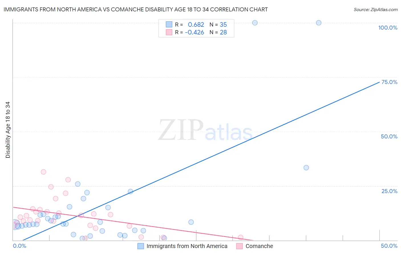 Immigrants from North America vs Comanche Disability Age 18 to 34