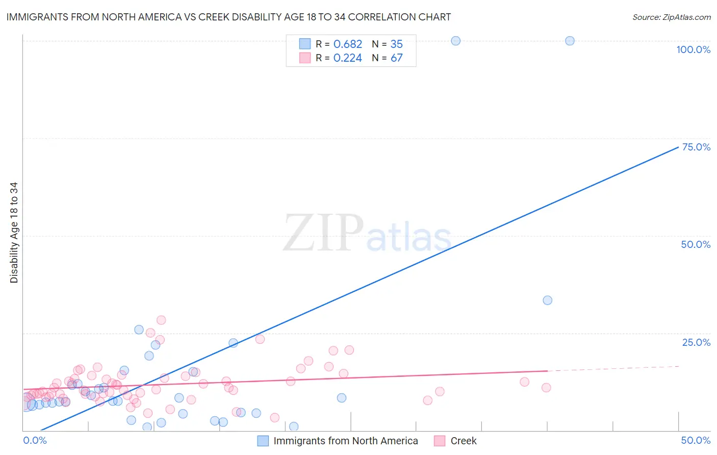 Immigrants from North America vs Creek Disability Age 18 to 34