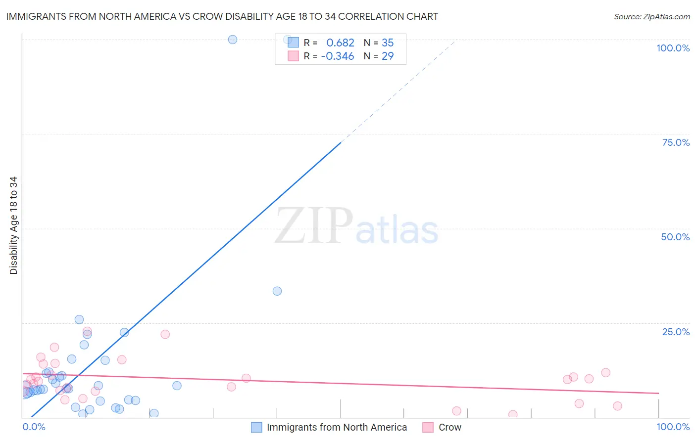 Immigrants from North America vs Crow Disability Age 18 to 34