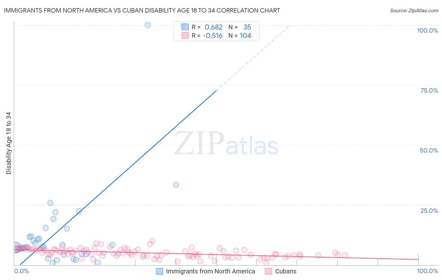 Immigrants from North America vs Cuban Disability Age 18 to 34