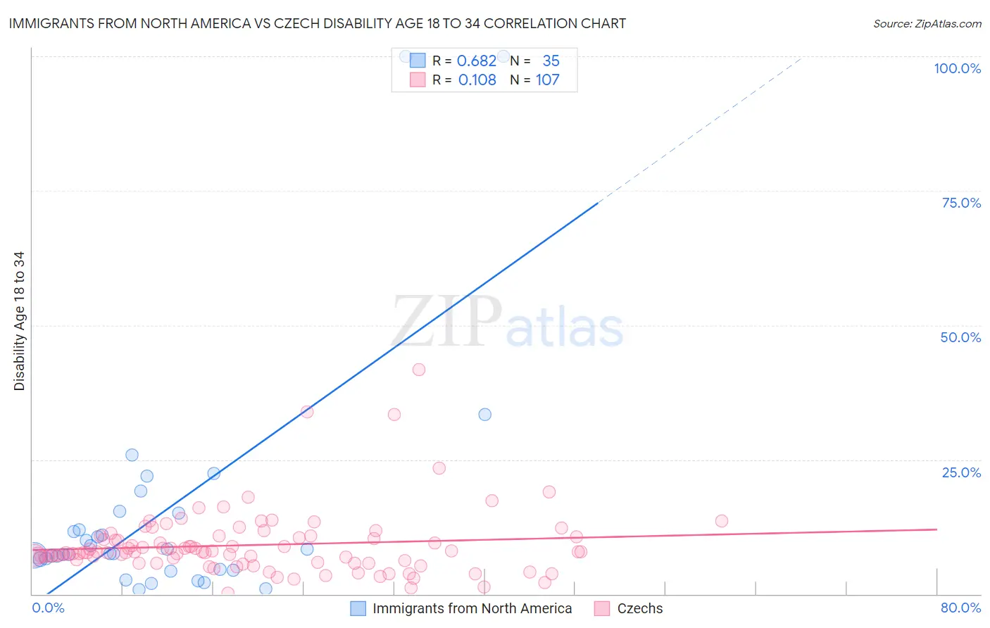 Immigrants from North America vs Czech Disability Age 18 to 34