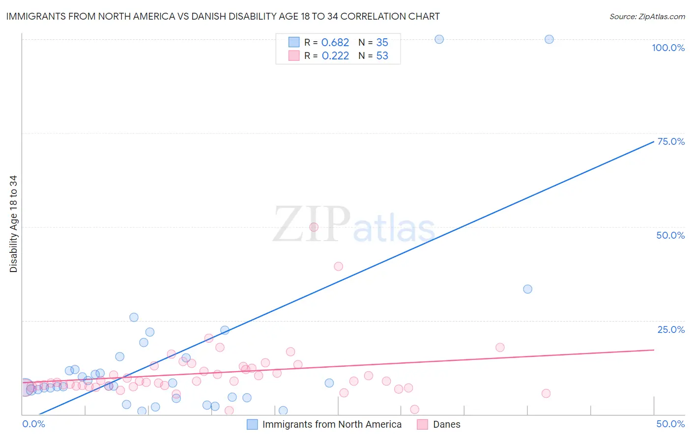 Immigrants from North America vs Danish Disability Age 18 to 34