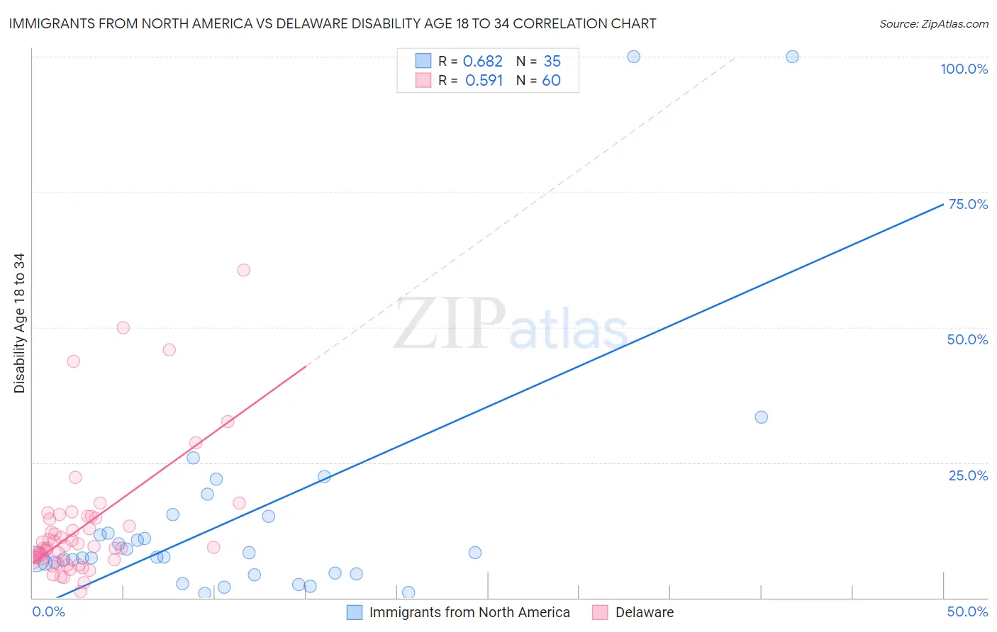 Immigrants from North America vs Delaware Disability Age 18 to 34