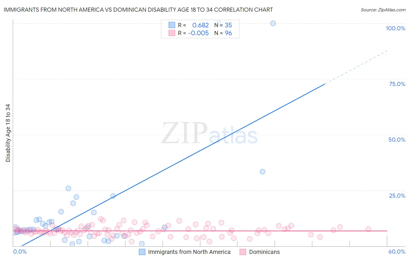 Immigrants from North America vs Dominican Disability Age 18 to 34