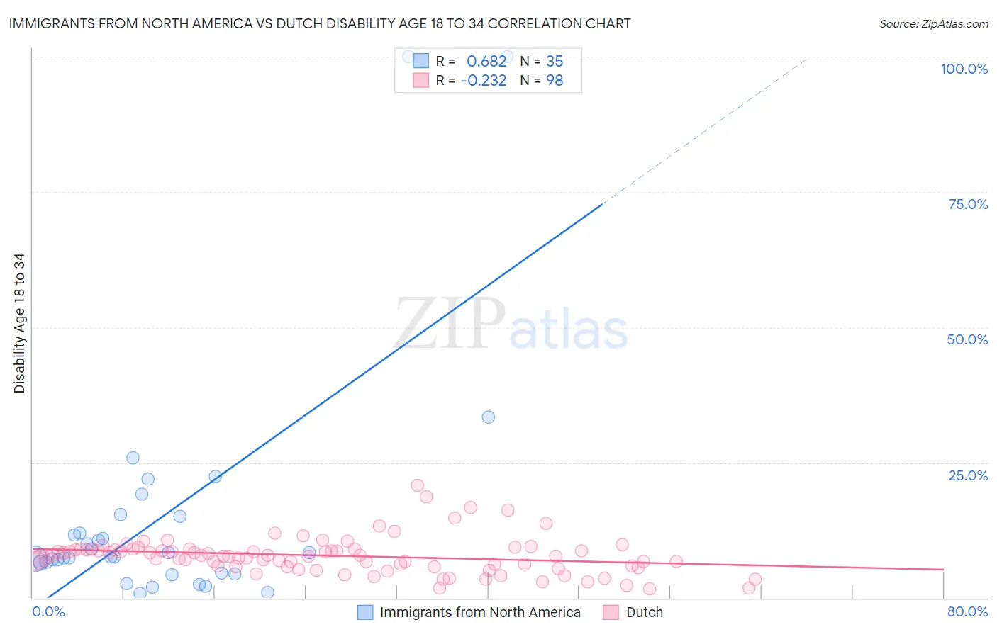 Immigrants from North America vs Dutch Disability Age 18 to 34