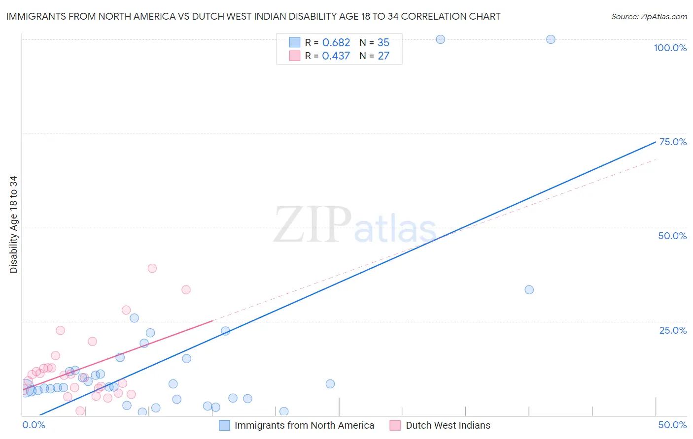 Immigrants from North America vs Dutch West Indian Disability Age 18 to 34