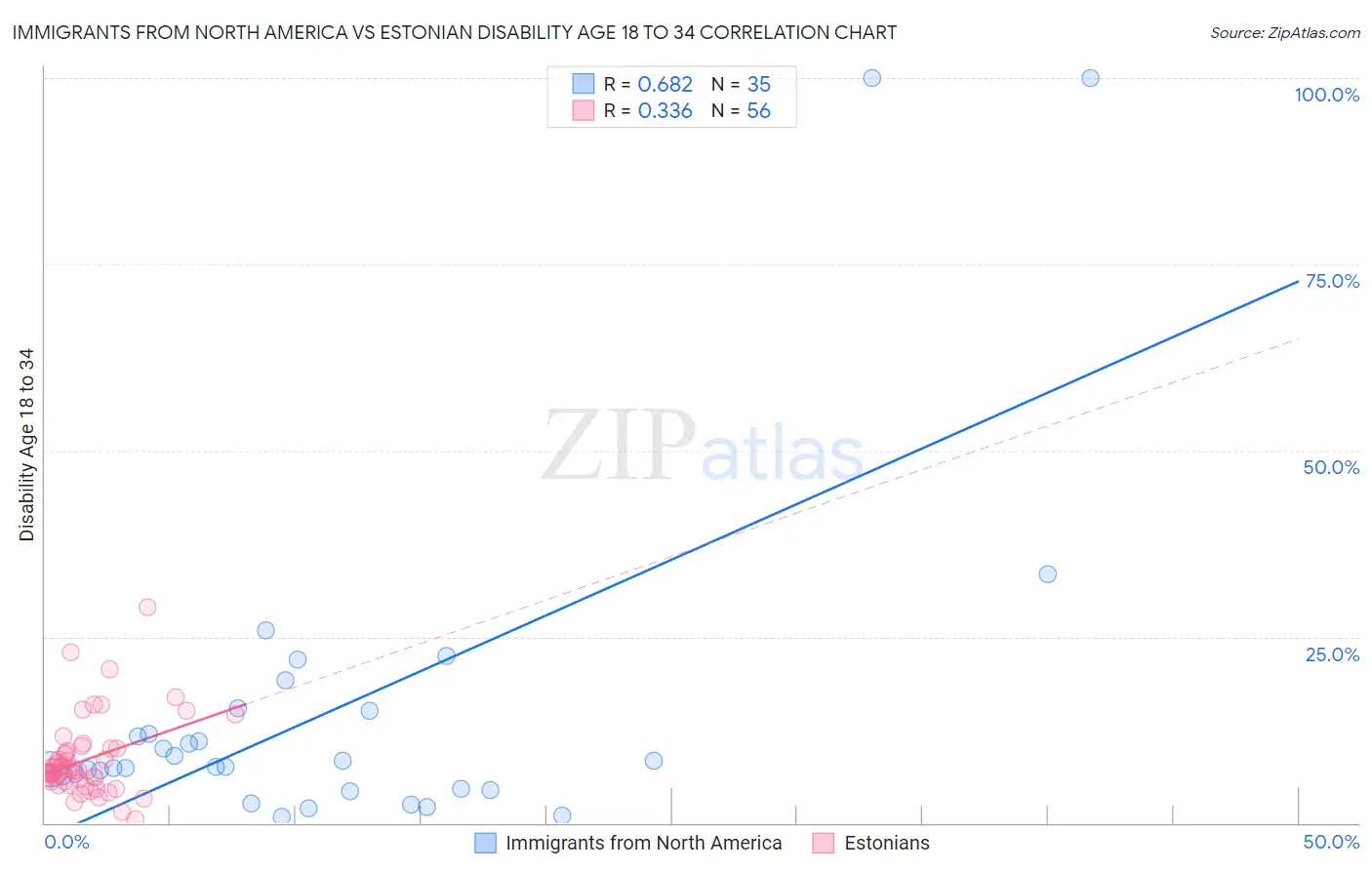 Immigrants from North America vs Estonian Disability Age 18 to 34