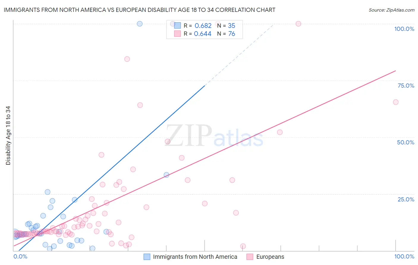 Immigrants from North America vs European Disability Age 18 to 34