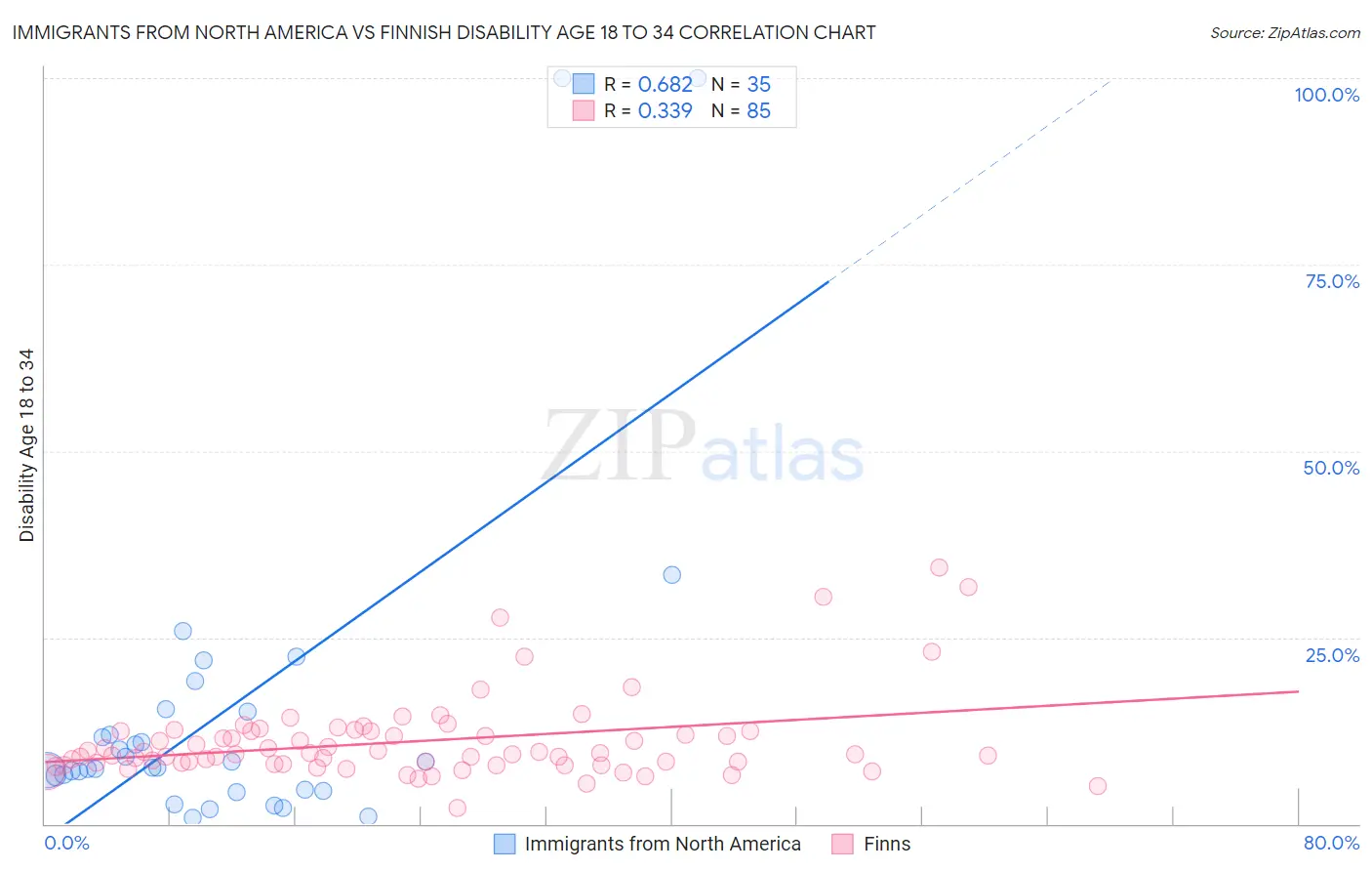 Immigrants from North America vs Finnish Disability Age 18 to 34