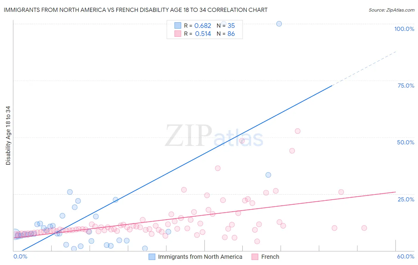 Immigrants from North America vs French Disability Age 18 to 34
