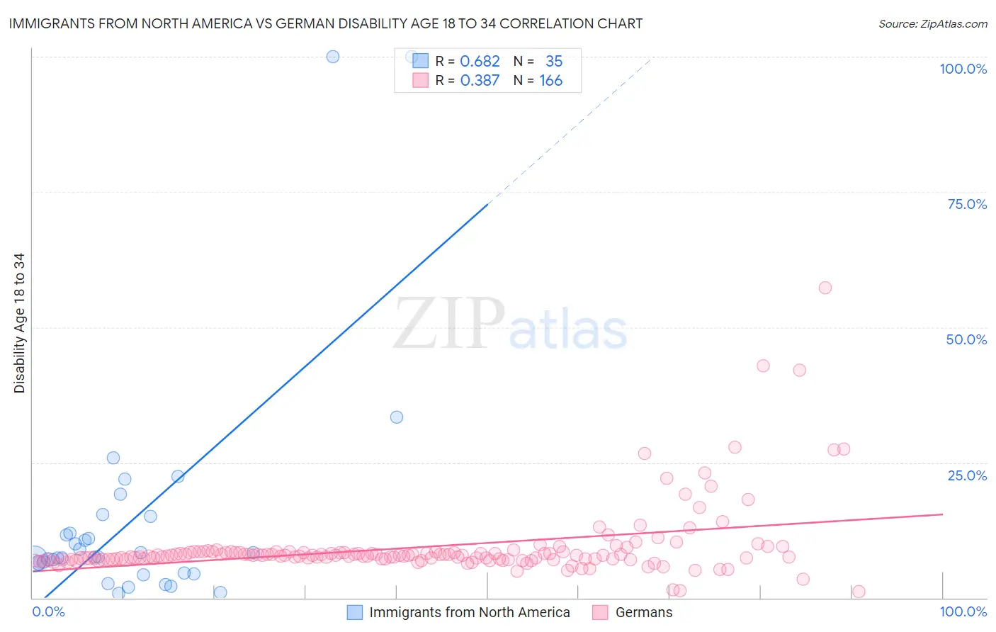 Immigrants from North America vs German Disability Age 18 to 34