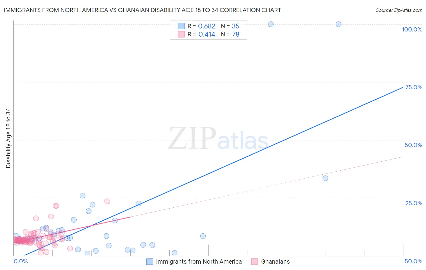 Immigrants from North America vs Ghanaian Disability Age 18 to 34