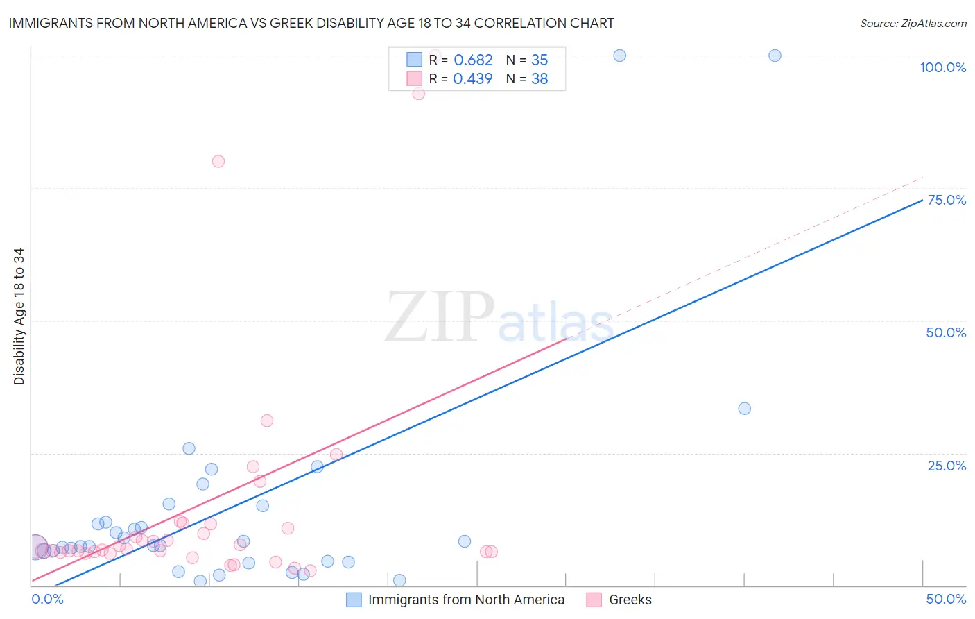 Immigrants from North America vs Greek Disability Age 18 to 34