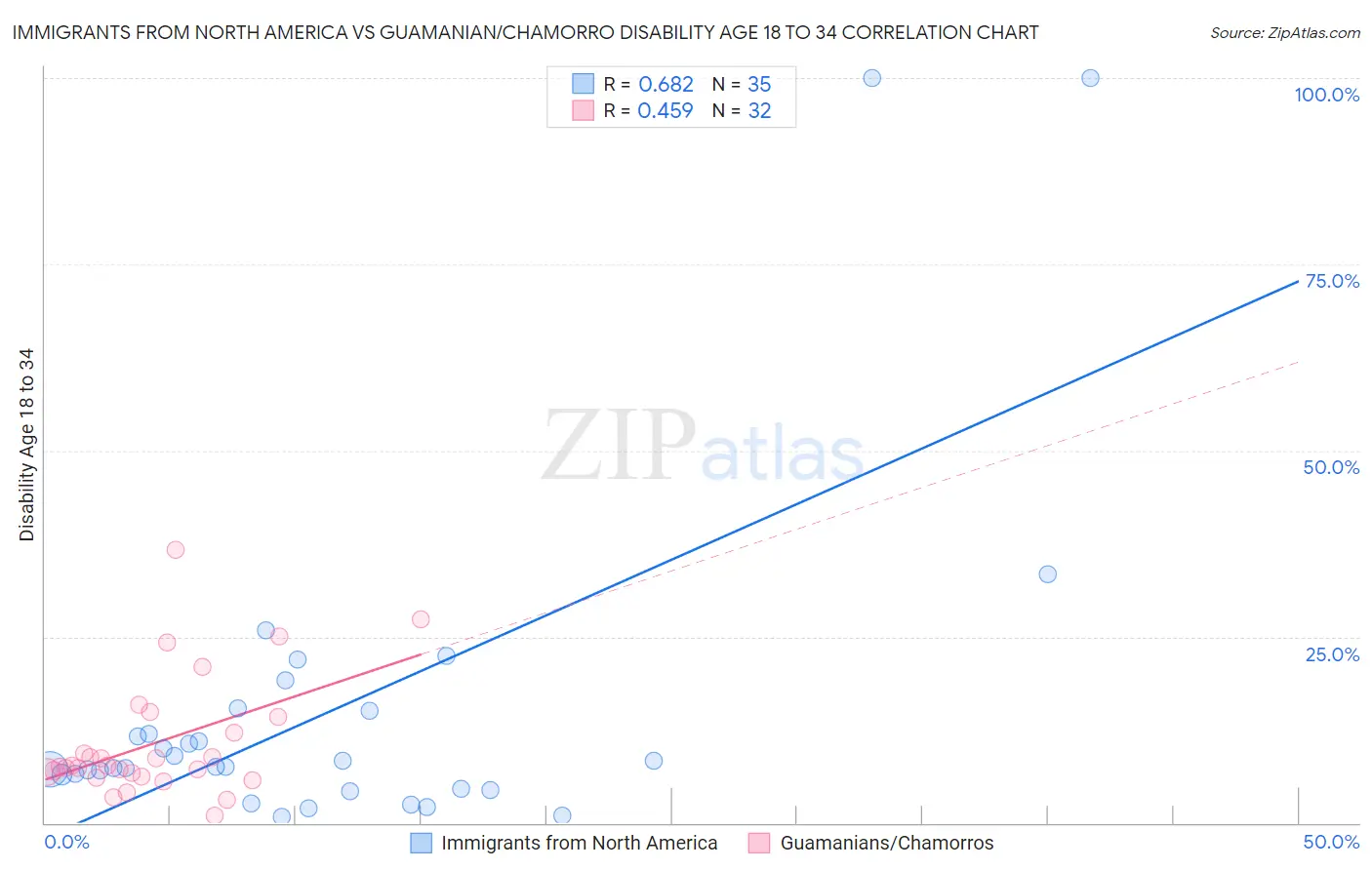 Immigrants from North America vs Guamanian/Chamorro Disability Age 18 to 34