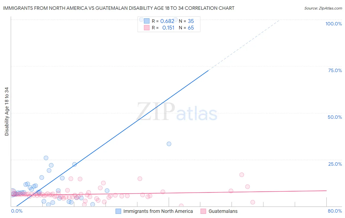 Immigrants from North America vs Guatemalan Disability Age 18 to 34