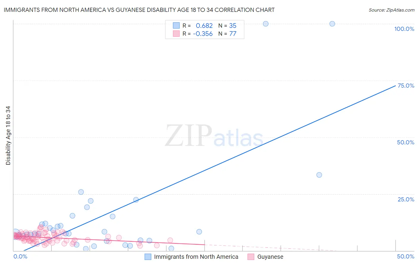 Immigrants from North America vs Guyanese Disability Age 18 to 34