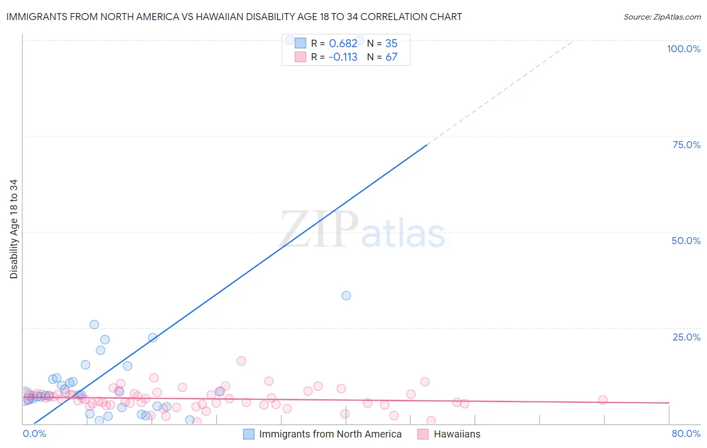 Immigrants from North America vs Hawaiian Disability Age 18 to 34