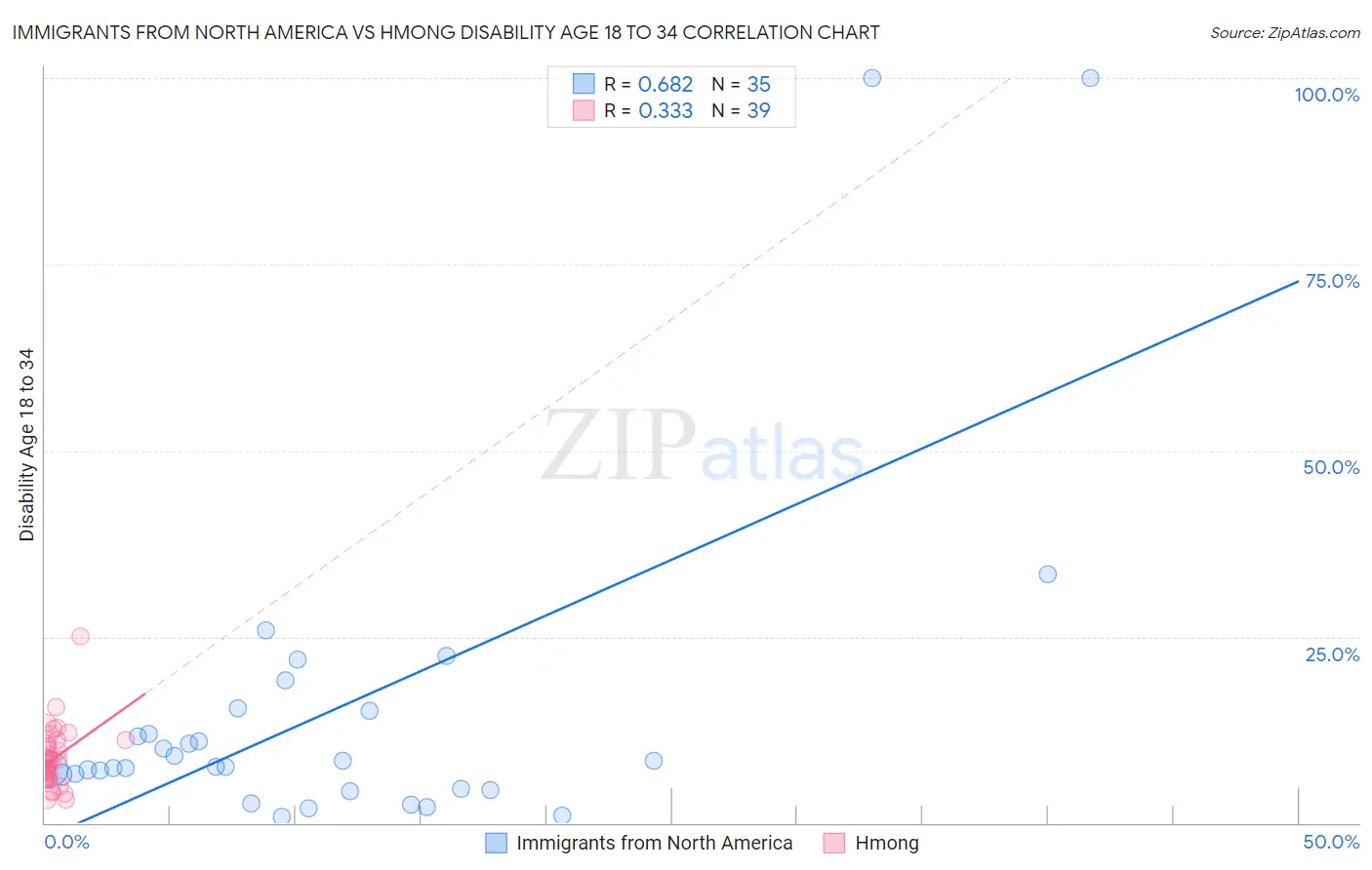 Immigrants from North America vs Hmong Disability Age 18 to 34