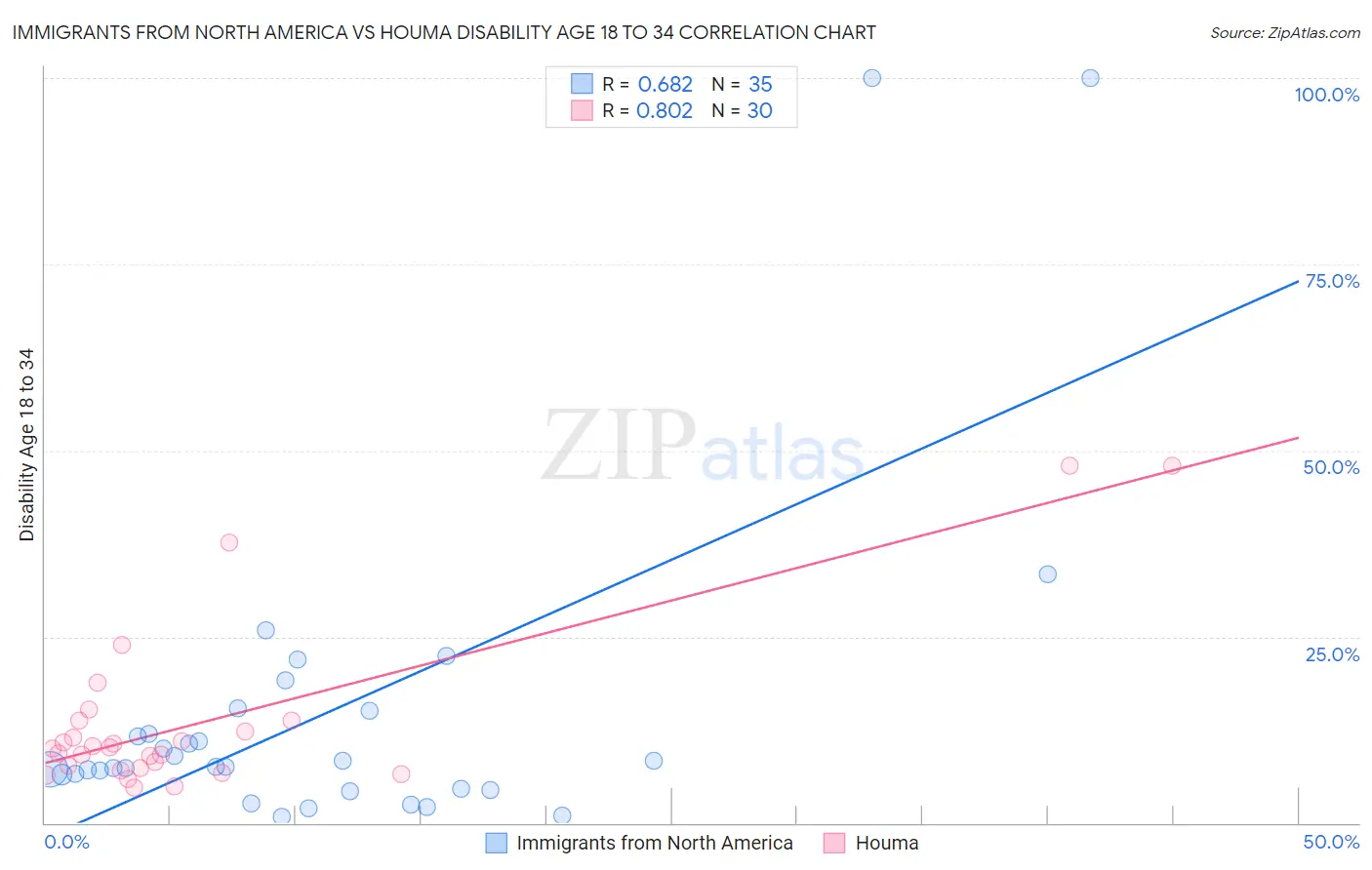 Immigrants from North America vs Houma Disability Age 18 to 34