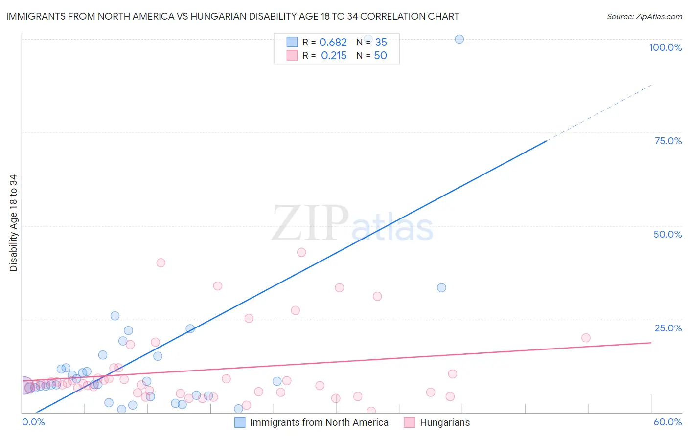 Immigrants from North America vs Hungarian Disability Age 18 to 34