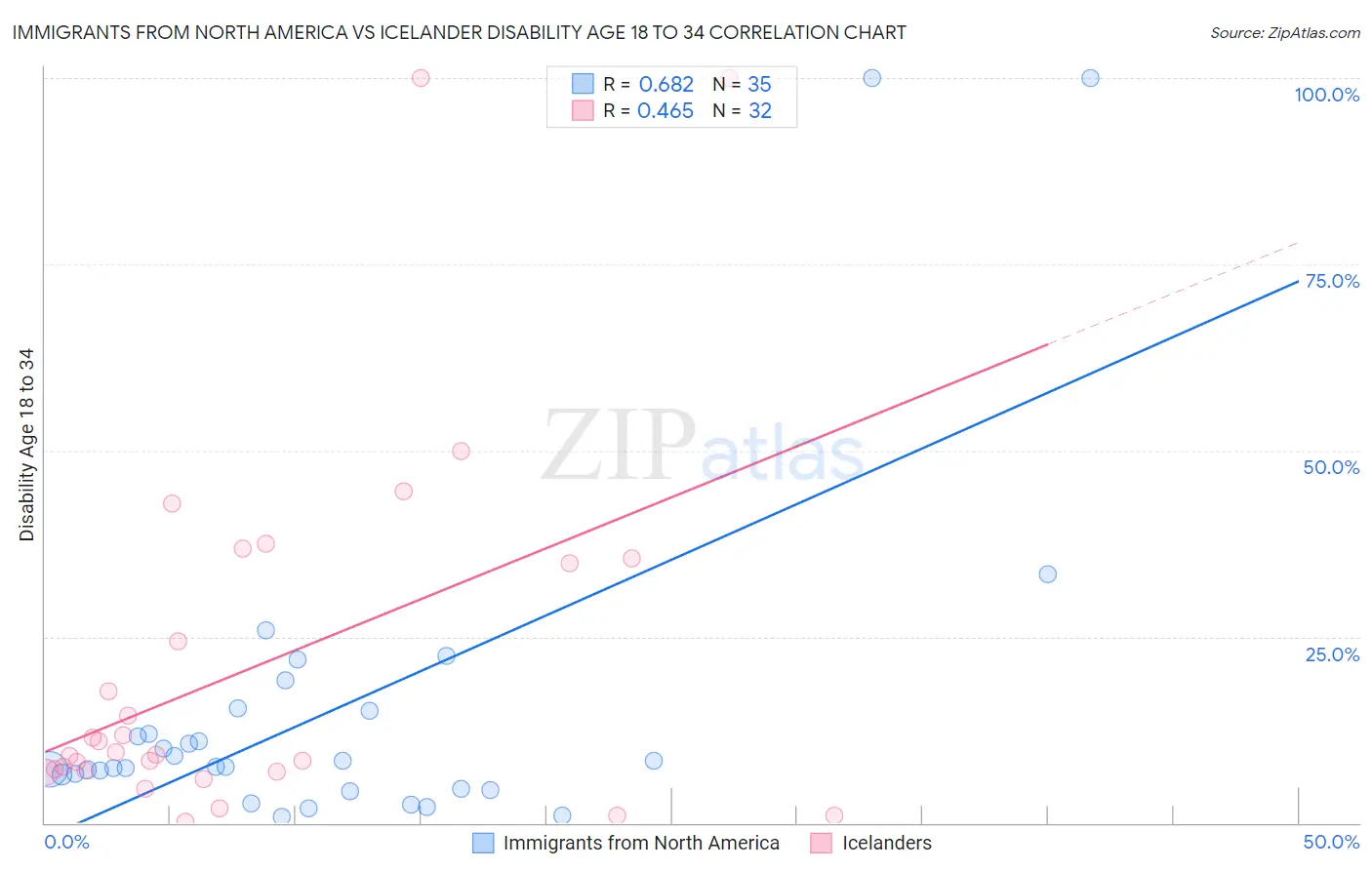 Immigrants from North America vs Icelander Disability Age 18 to 34