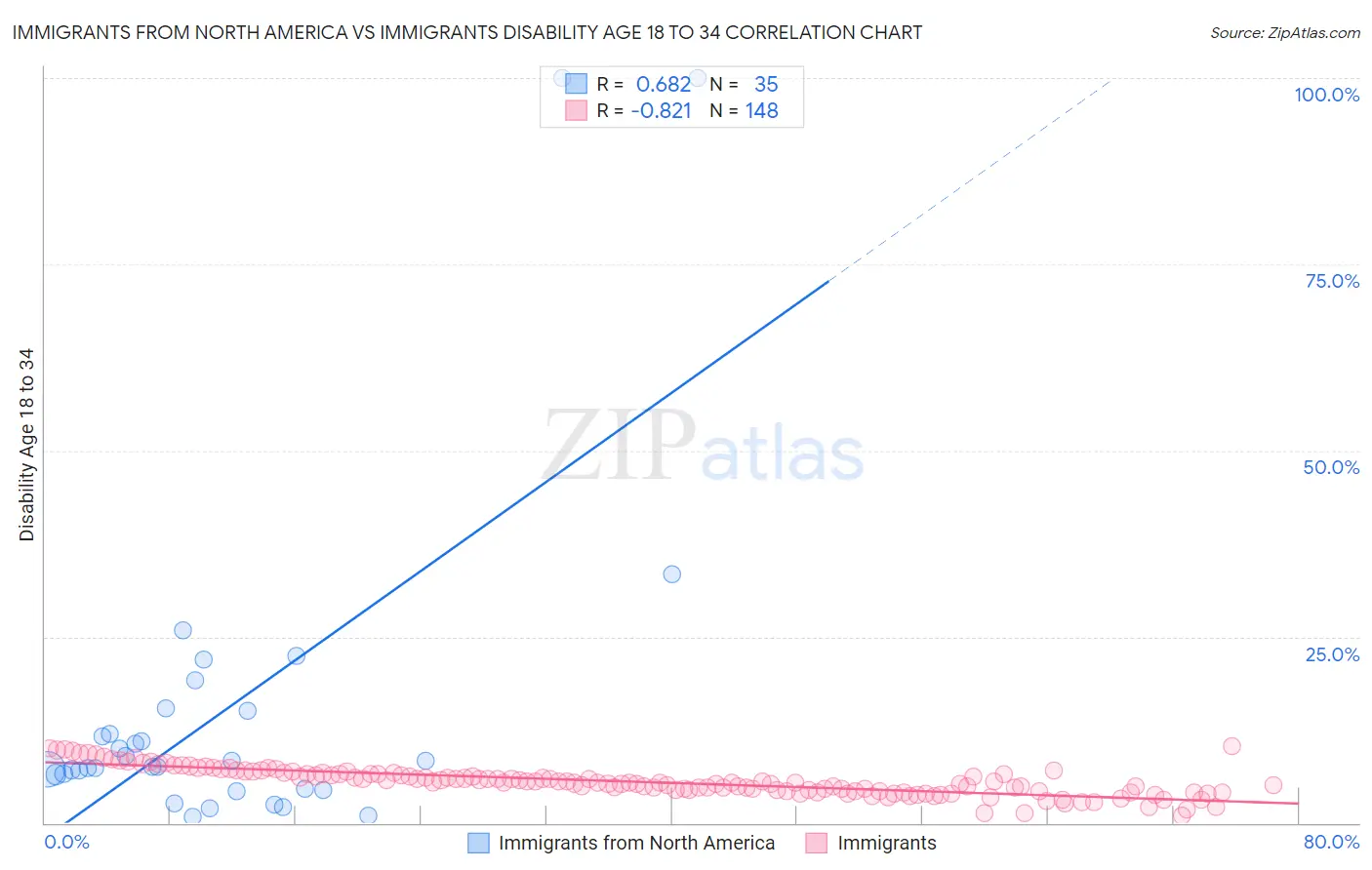 Immigrants from North America vs Immigrants Disability Age 18 to 34