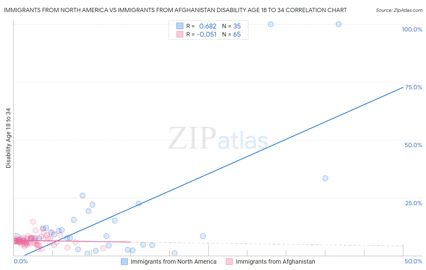 Immigrants from North America vs Immigrants from Afghanistan Disability Age 18 to 34