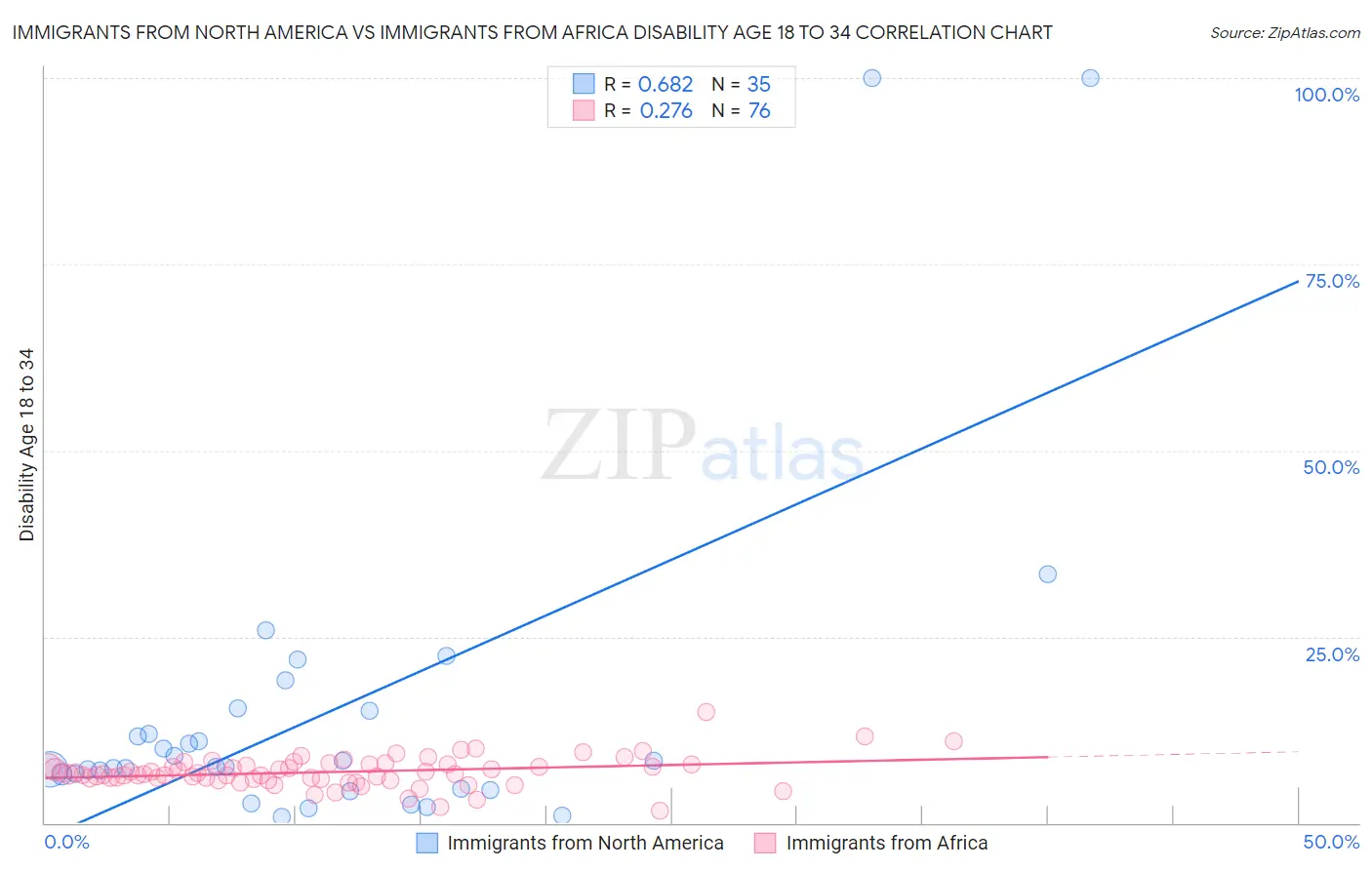 Immigrants from North America vs Immigrants from Africa Disability Age 18 to 34