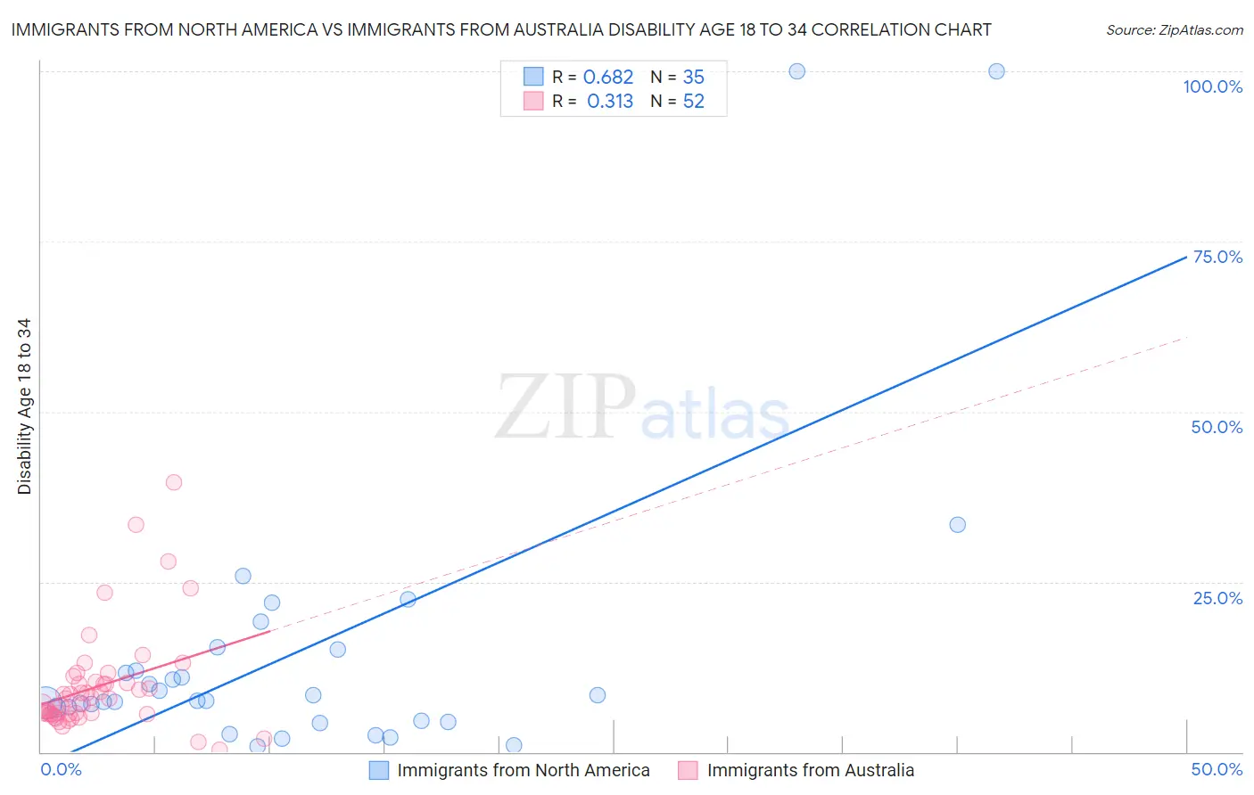 Immigrants from North America vs Immigrants from Australia Disability Age 18 to 34
