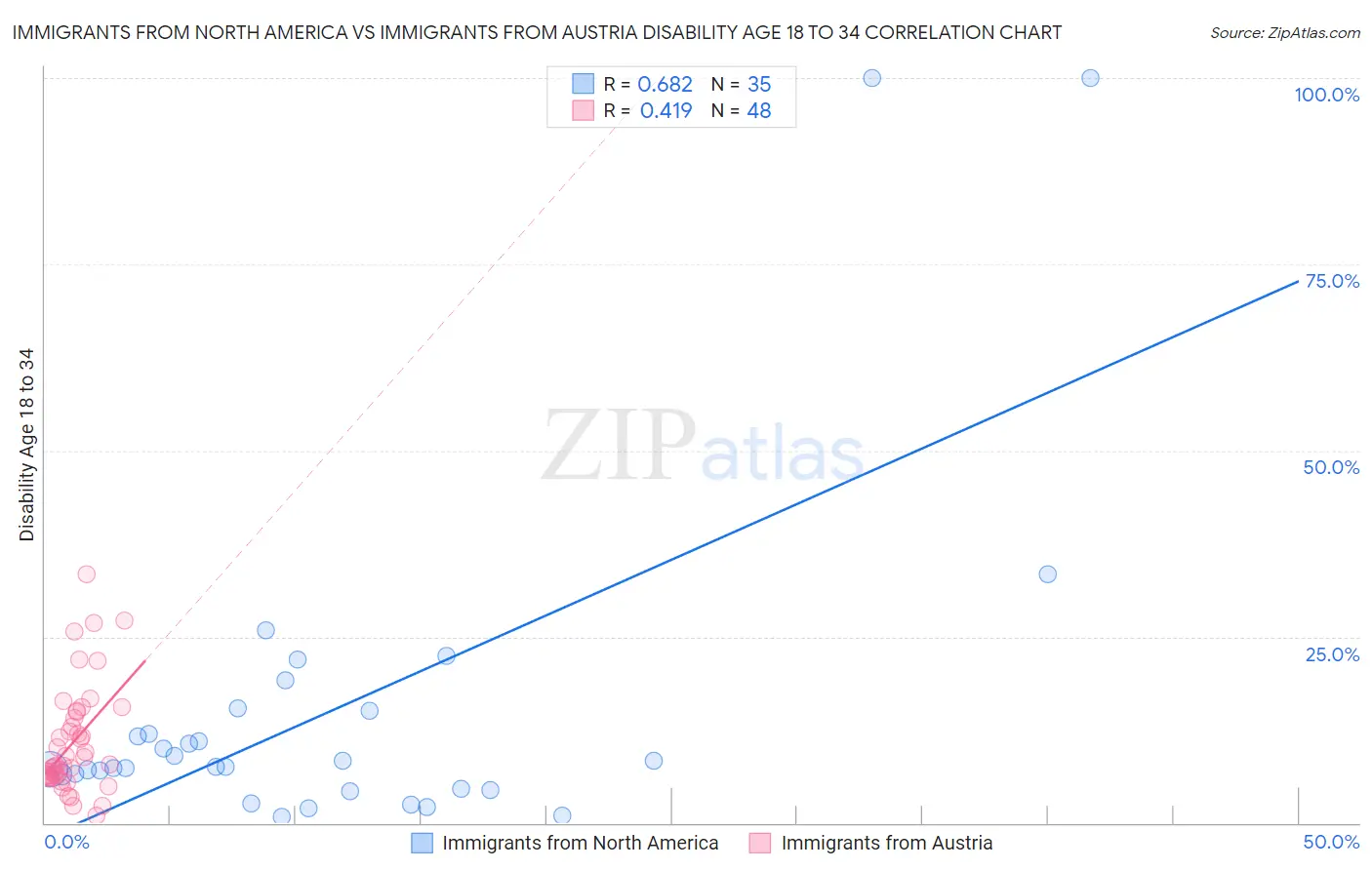 Immigrants from North America vs Immigrants from Austria Disability Age 18 to 34