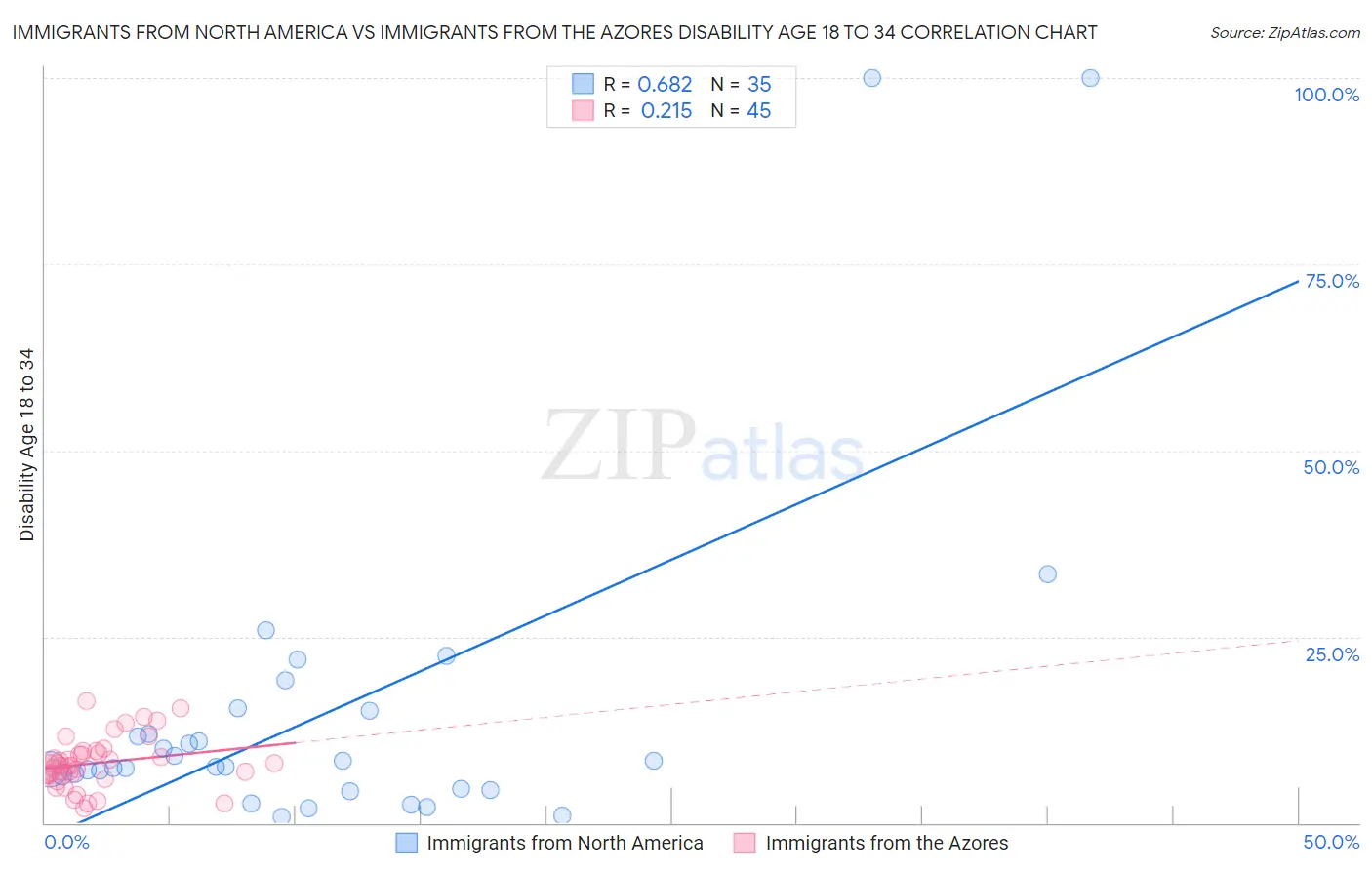 Immigrants from North America vs Immigrants from the Azores Disability Age 18 to 34