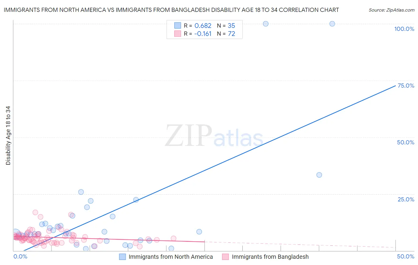 Immigrants from North America vs Immigrants from Bangladesh Disability Age 18 to 34