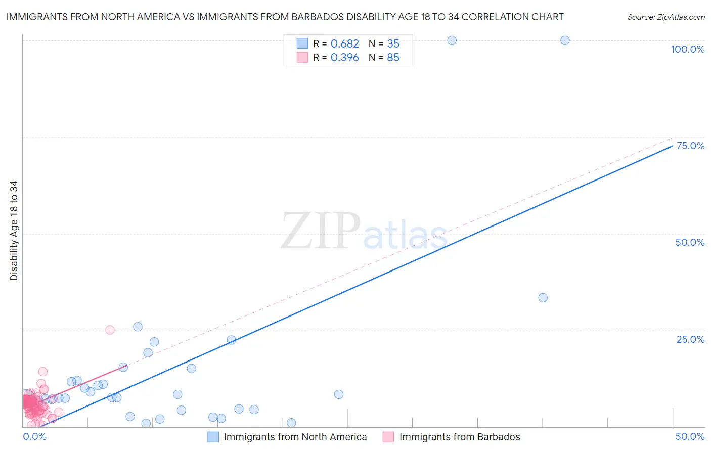 Immigrants from North America vs Immigrants from Barbados Disability Age 18 to 34