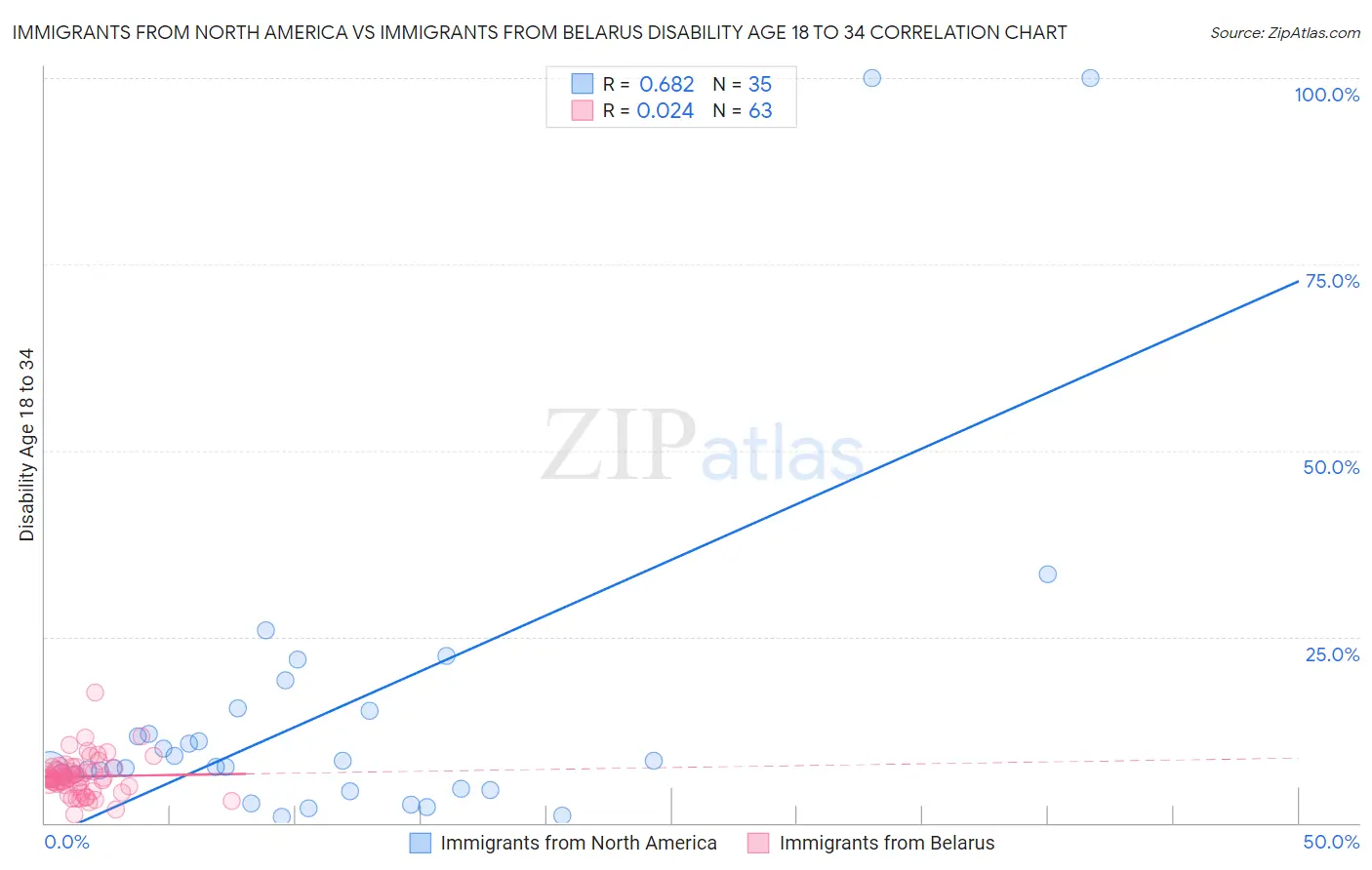 Immigrants from North America vs Immigrants from Belarus Disability Age 18 to 34
