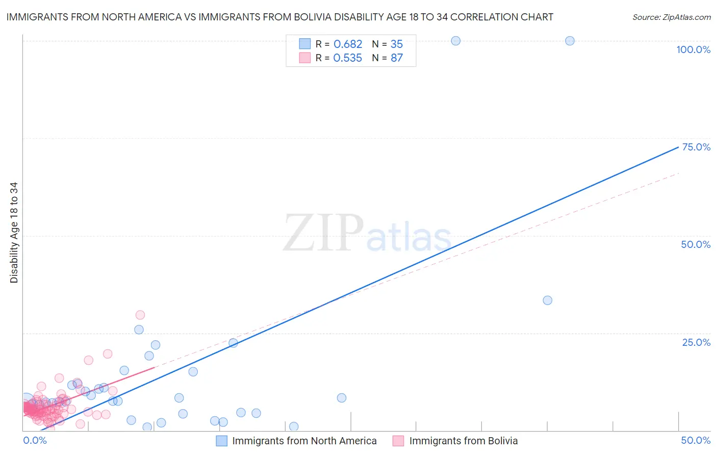 Immigrants from North America vs Immigrants from Bolivia Disability Age 18 to 34