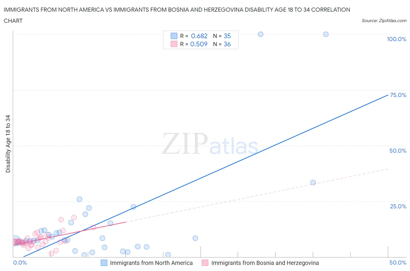 Immigrants from North America vs Immigrants from Bosnia and Herzegovina Disability Age 18 to 34
