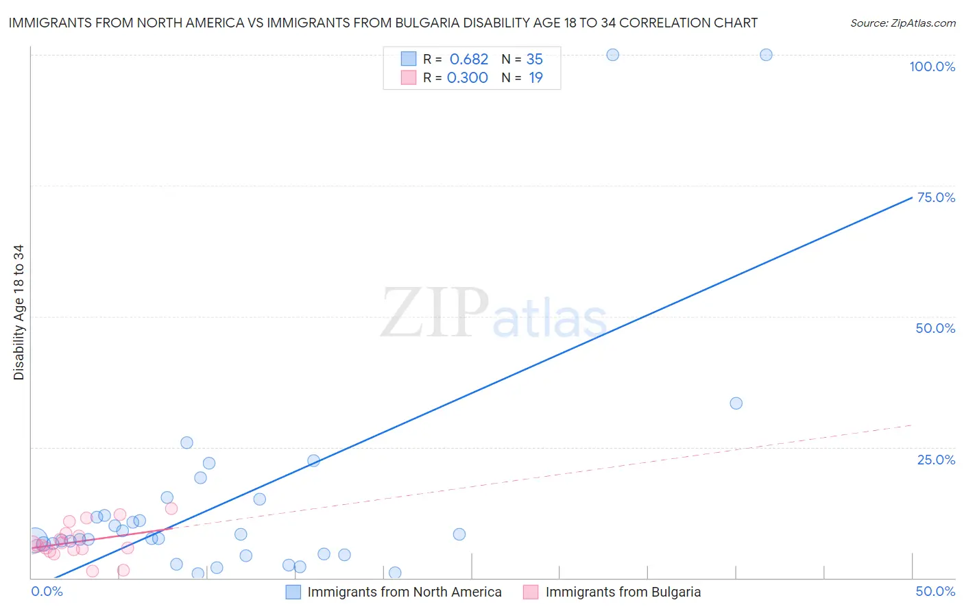 Immigrants from North America vs Immigrants from Bulgaria Disability Age 18 to 34