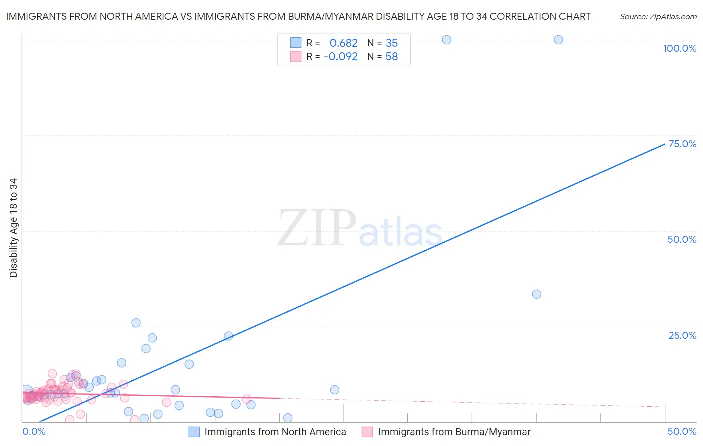 Immigrants from North America vs Immigrants from Burma/Myanmar Disability Age 18 to 34