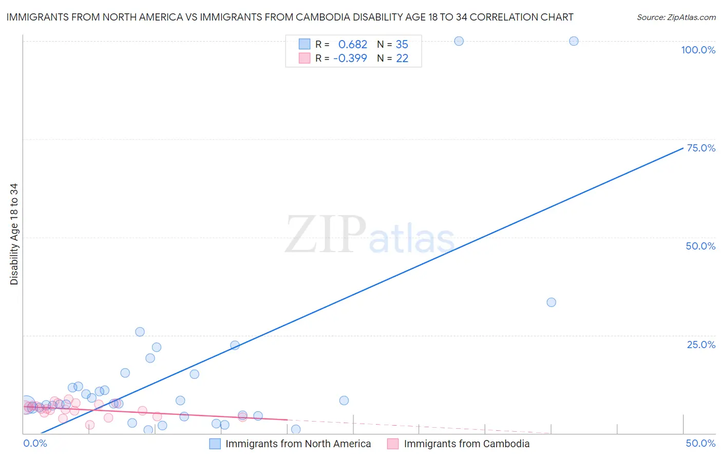 Immigrants from North America vs Immigrants from Cambodia Disability Age 18 to 34