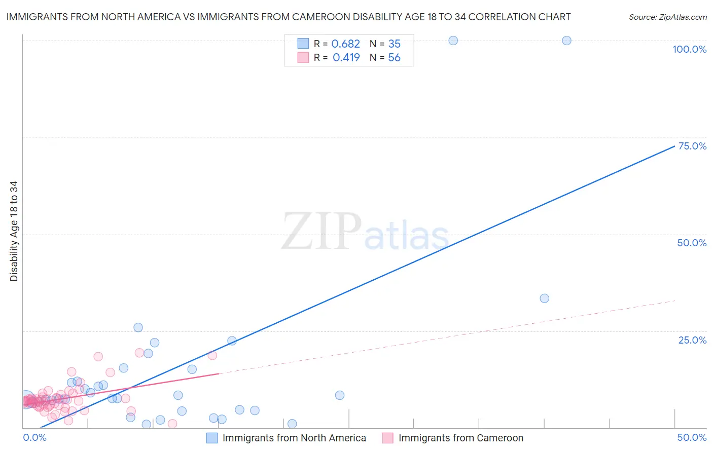 Immigrants from North America vs Immigrants from Cameroon Disability Age 18 to 34