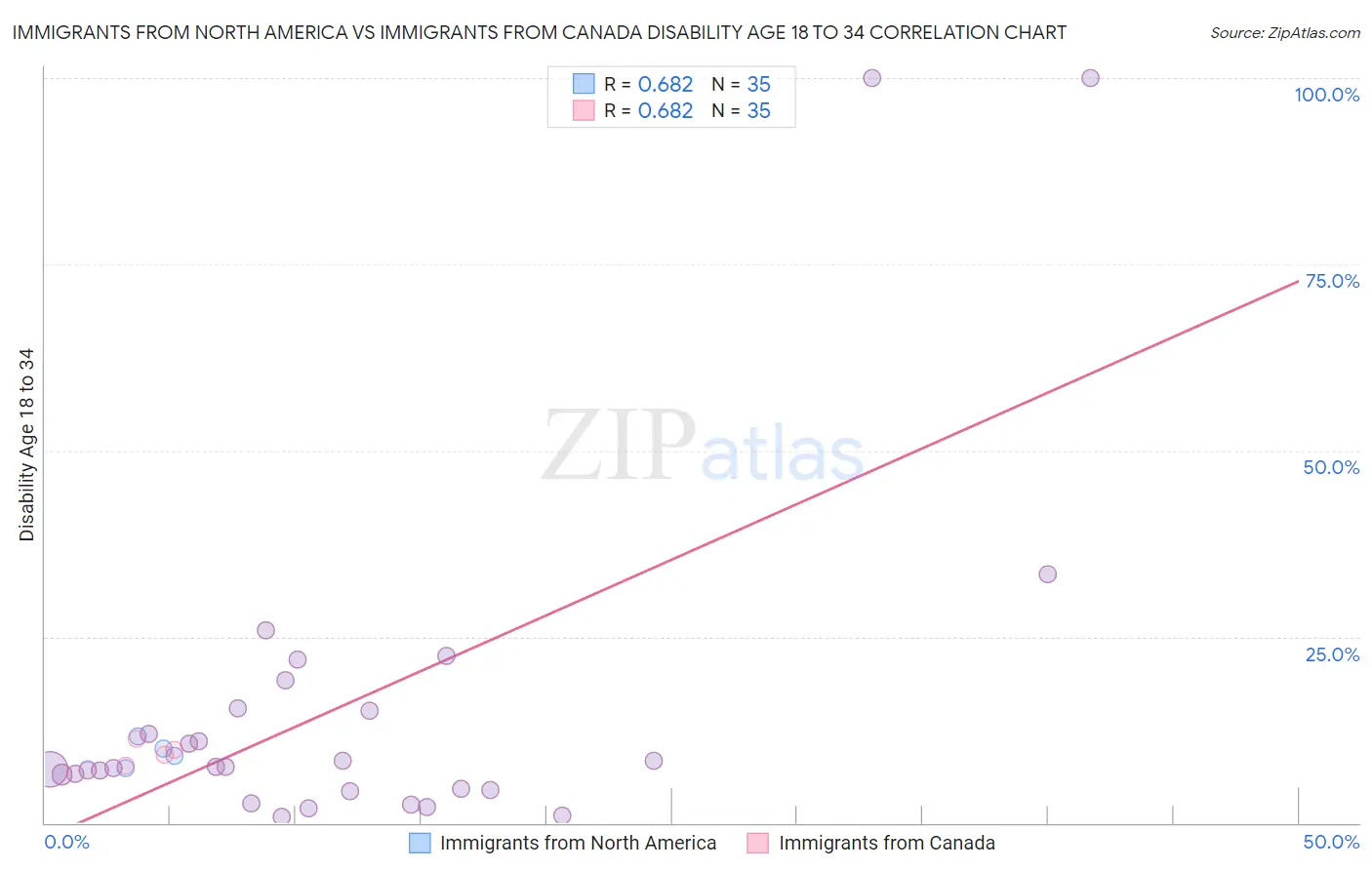 Immigrants from North America vs Immigrants from Canada Disability Age 18 to 34