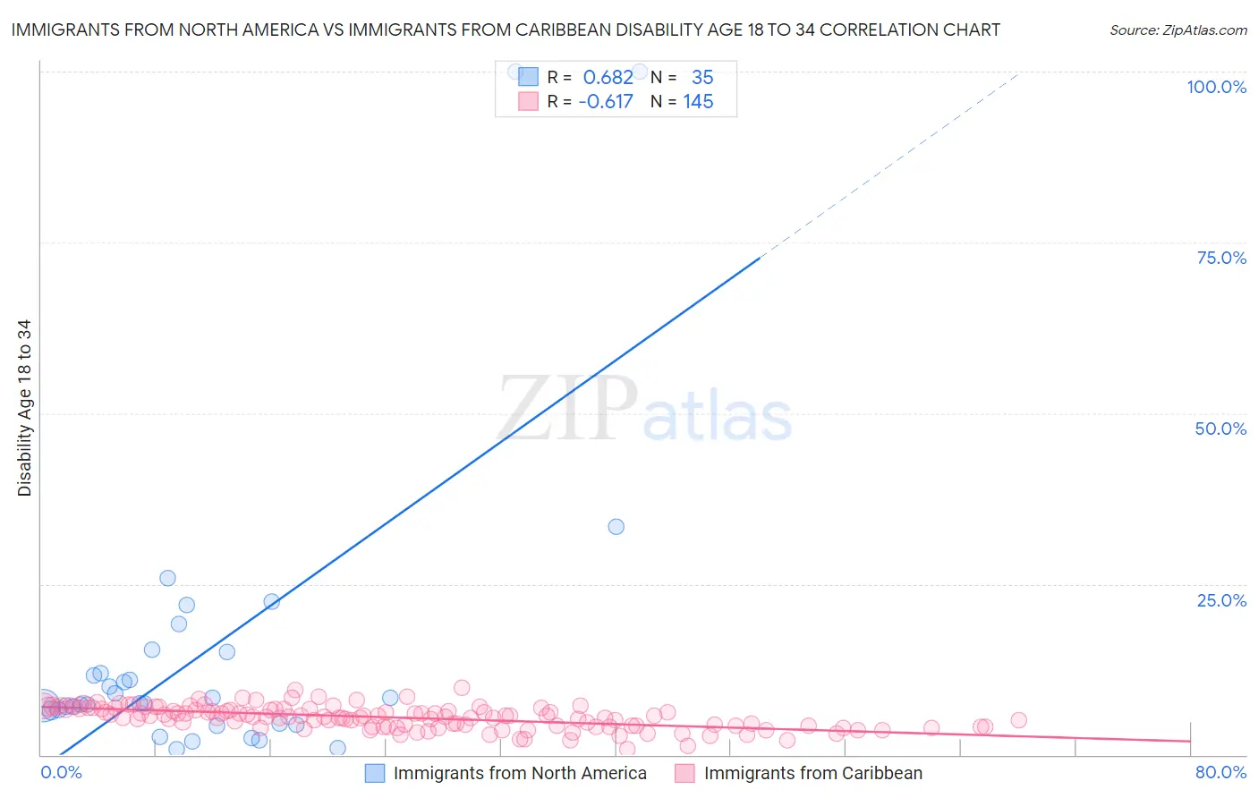 Immigrants from North America vs Immigrants from Caribbean Disability Age 18 to 34