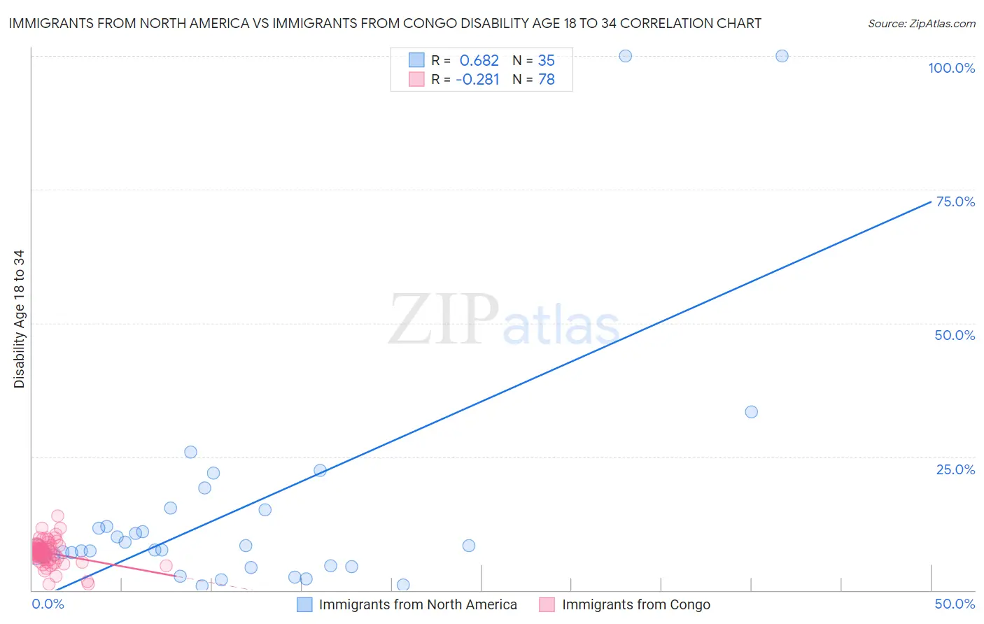 Immigrants from North America vs Immigrants from Congo Disability Age 18 to 34