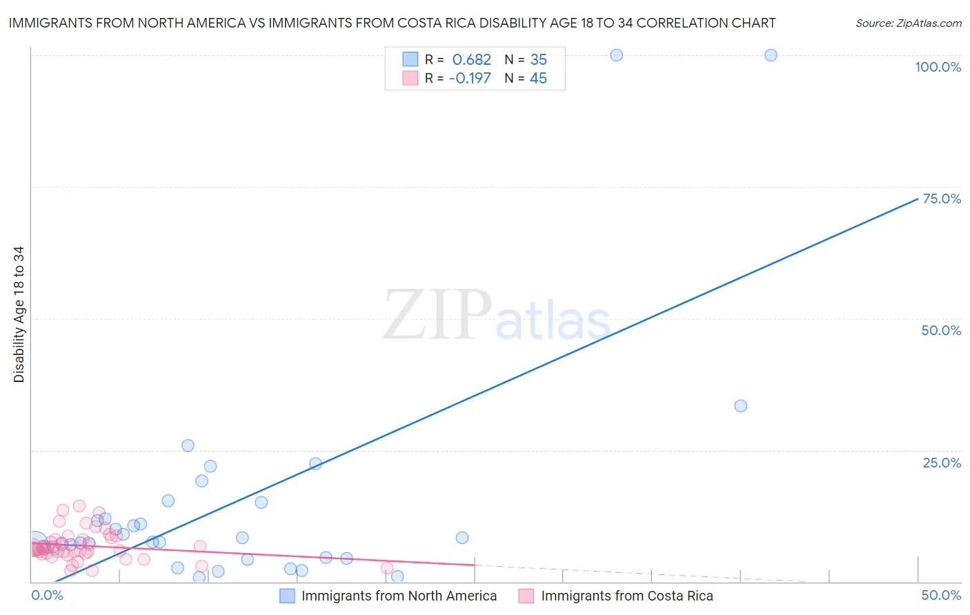 Immigrants from North America vs Immigrants from Costa Rica Disability Age 18 to 34