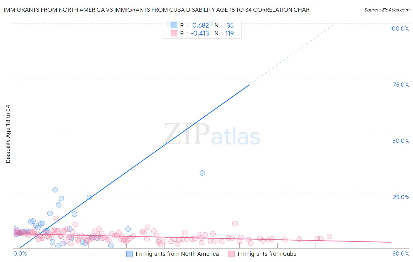 Immigrants from North America vs Immigrants from Cuba Disability Age 18 to 34