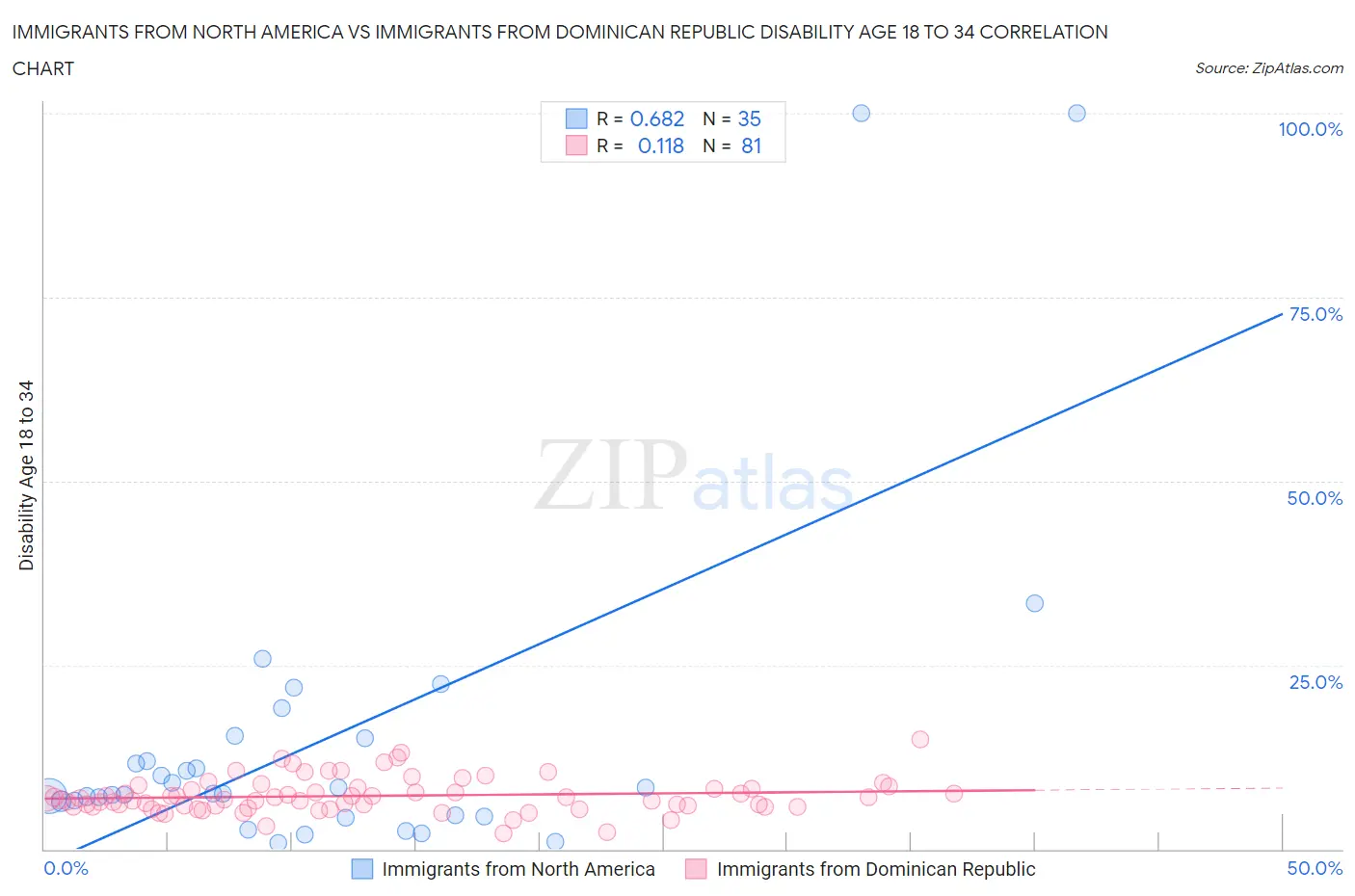 Immigrants from North America vs Immigrants from Dominican Republic Disability Age 18 to 34