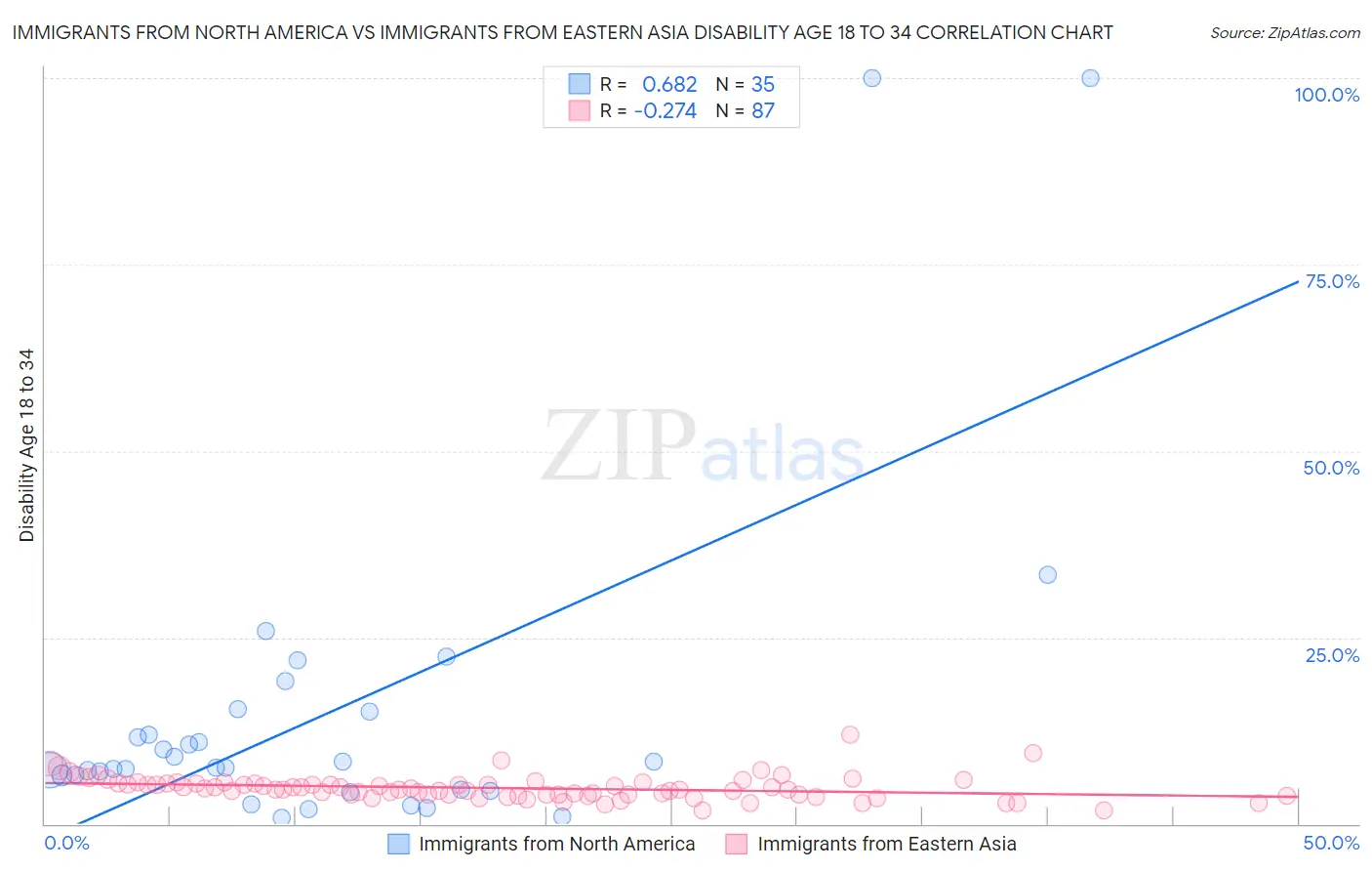 Immigrants from North America vs Immigrants from Eastern Asia Disability Age 18 to 34