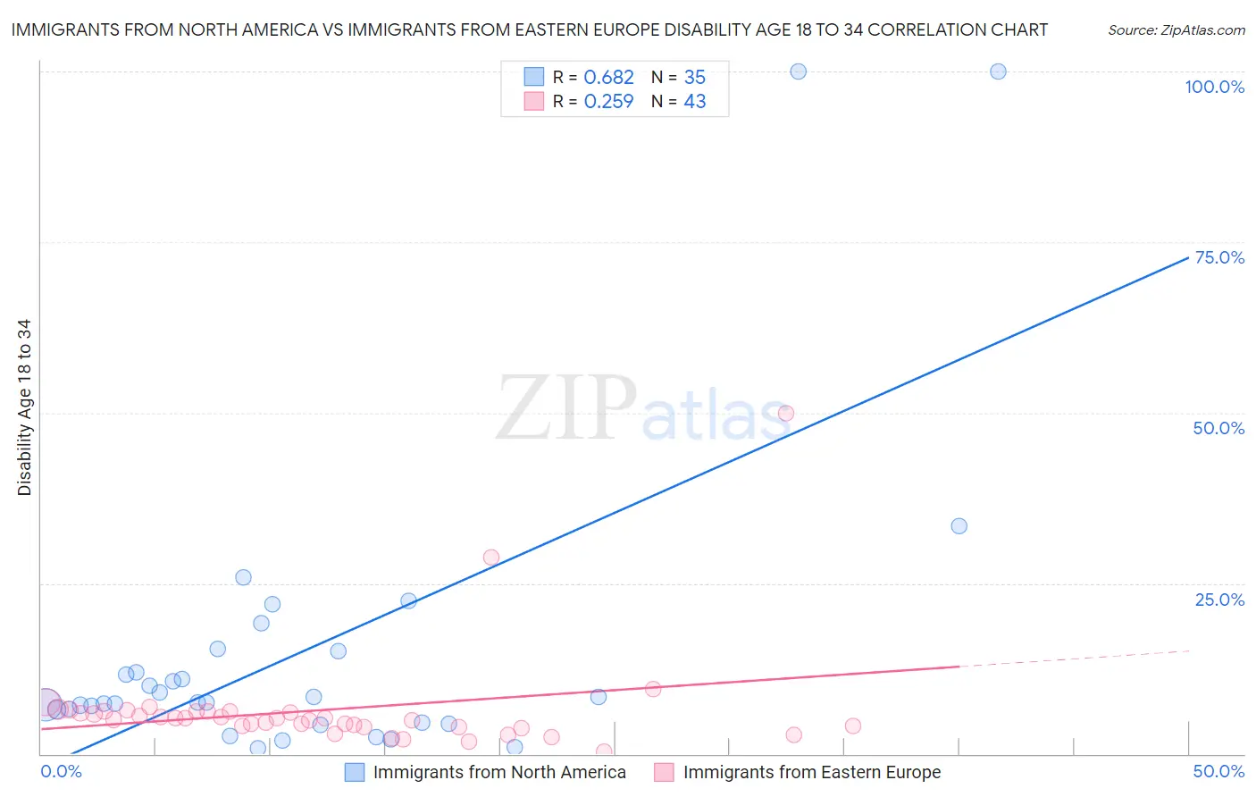 Immigrants from North America vs Immigrants from Eastern Europe Disability Age 18 to 34